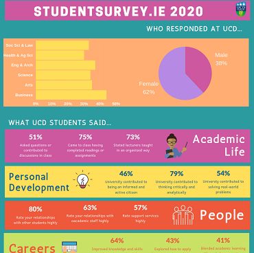 UCD StudentSurvey.ie 2020